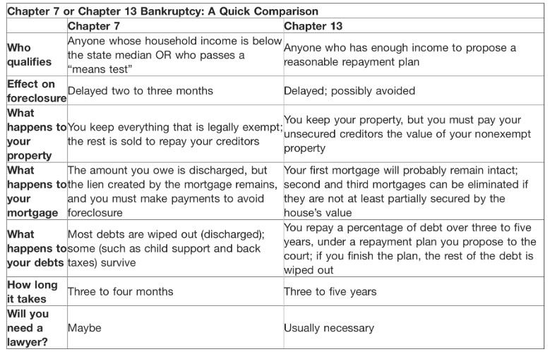 Chapter 7 and Chapter 13 Chart